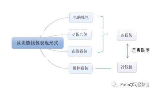   全面解析TOPAY钱包官网版：功能、优势及使用指南 / 

 guanjianci TOPAY钱包, 钱包官网, 数字货币, 移动支付 /guanjianci 

一、TOPAY钱包简介
TOPAY钱包是一款方便、安全、可靠的虚拟货币钱包，旨在为用户提供一站式的数字资产管理服务。随着区块链技术的发展，数字货币的使用逐渐普及，TOPAY钱包致力于成为用户管理加密资产的最佳选择。无论是存储、转账还是交易，TOPAY钱包都能为用户提供简单易用的操作界面和多重安全保障。

二、TOPAY钱包的核心功能
TOPAY钱包具备多项核心功能，使其在竞争激烈的市场中脱颖而出：
ul
    listrong多币种支持：/strong支持比特币、以太坊、莱特币等多种主流虚拟货币，用户可以根据需求选择和管理自己的资产。/li
    listrong安全性高：/strong采用多重加密技术，结合用户身份验证，确保用户资金和数据的安全。/li
    listrong便捷转账：/strong用户可以通过手机一键转账，操作简单，实时到账。/li
    listrong资产管理：/strong提供实时的资产管理功能，用户可以随时查看自己的资产状况和交易记录。/li
    listrong交易所功能：/strong内置交易市场，用户可以方便地进行币币兑换和买卖。/li
/ul

三、TOPAY钱包的优势
与市面上的其他钱包相比，TOPAY钱包具有以下优势：
ul
    listrong用户体验：/strong界面友好，操作简便，适合各类用户，无论是新手还是专业投资者。/li
    listrong快速响应：/strong高效的技术支持和客户服务，确保用户遇到问题时能够得到及时解决。/li
    listrong持续更新：/strongTOPAY团队不断进行软件更新和功能迭代，以满足用户需求和市场变化。/li
    listrong社区支持：/strong建立了活跃的用户社区，用户可以分享经验、获取帮助和参与讨论。/li
/ul

四、如何下载和安装TOPAY钱包
下载和安装TOPAY钱包非常简单，用户只需要按照以下几个步骤进行操作：
ol
    li访问TOPAY钱包官网，找到下载链接。/li
    li选择适合自己设备的版本，下载并打开安装包。/li
    li按照提示完成安装，创建或导入钱包账号。/li
    li进行身份验证，设置安全密码，确保钱包安全。/li
/ol

五、常见问题

1. TOPAY钱包的安全性如何？
安全性是数字货币钱包最重要的指标之一。TOPAY钱包采取了多重安全保障措施。首先，所有用户的数据都经过AES-256位加密，确保私钥的安全性。其次，采用多因素身份验证，用户在登录时需提供多种认证方式，如手机验证码、密码等。此外，TOPAY钱包定期进行安全审核和风险评估，以保证系统的安全性不断提升。

2. 如何解决使用过程中遇到的问题？
在使用TOPAY钱包的过程中，如果用户遇到问题，可以通过多种途径获得帮助。首先，官网提供详细的帮助中心和常见问题解答，用户可以自行查阅相关信息。其次，TOPAY钱包的客服团队可以通过在线聊天、电子邮件等方式进行咨询。此外，用户社区也活跃，用户可以在论坛上提问，获取其他用户的建议。

3. TOPAY钱包支持哪些数字货币？
TOPAY钱包目前支持多种主流数字货币，包括但不限于比特币（BTC）、以太坊（ETH）、莱特币（LTC）和其他流行的ERC-20代币。用户可以在钱包中方便地管理不同种类的数字资产，进行跨币种交易。团队还在持续扩展支持的货币种类，以满足用户多元化的需求。

4. 如何保障我的资产安全？
为了确保用户的资产采取了一系列措施。用户应尽量开启两步验证，增加登录的安全性。同时，不建议将私钥和助记词保存在线上或公开分享，最佳的做法是将其妥善保存在纸质或硬件钱包中。此外，定期更新密码，及时关注官方公告和更新，避免使用不安全的网络连接，都是保障资产安全的有效措施。

5. TOPAY钱包的交易手续费是多少？
TOPAY钱包的交易手续费相对市场上其他钱包较为合理，具体费率会根据不同的币种而有所不同。用户在进行每笔交易时，可以在钱包中清晰地看到所需支付的手续费信息。此外，用户还可以选择不同的交易速度，以相应的手续费进行灵活调节，以满足不同的需求。

6. 如何有效管理我的数字资产？
管理数字资产的关键在于信息和分析。TOPAY钱包提供了实时的市场数据和资产分析工具，用户可以通过这些工具了解不同货币的市场动态，进行更为合理的投资决策。此外，用户可以设置投资组合，分散投资风险，提高资产的安全性和回报率。定期回顾投资策略，根据市场变化灵活调整，能够更好地实现财富增值。

六、总结
TOPAY钱包是一款功能强大、安全可靠的数字货币钱包，在为用户提供便捷的数字资产管理服务方面表现出色。无论你是数字货币的新手，还是经验丰富的投资者，TOPAY钱包都能帮助你更好地管理和增值你的资产。在这个信息快速迭代的时代，合理选择和使用数字货币钱包，将会是你成功投资的重要一步。

经过以上详细介绍，相信大家对TOPAY钱包有了更为全面的了解。希望这款钱包能够为你带来更为便利的数字资产管理体验。
