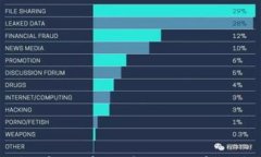 如何将TokenIM 2.0钱包中的资