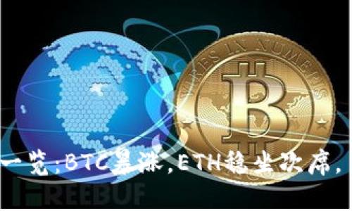 数字货币表现一览：BTC暴涨，ETH稳坐次席， ADA异军突起