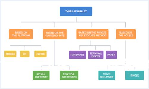 如何在imToken 2.0中创建一个安全的数字钱包